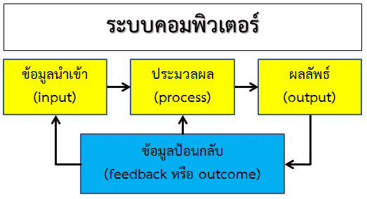 ระบบคอมพิวเตอร์